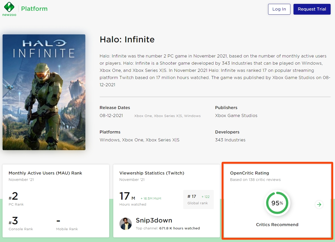 Halo Infinite on Newzoo